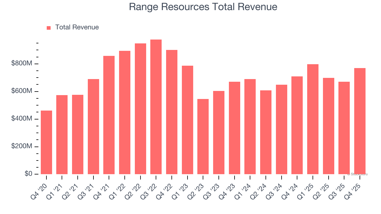 Range Resources Total Revenue