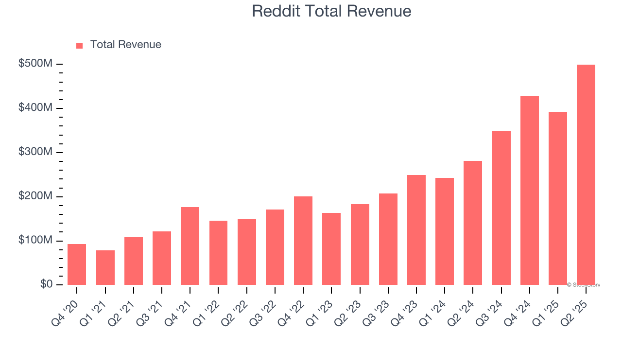Earnings To Watch: Reddit (RDDT) Reports Q3 Results Tomorrow