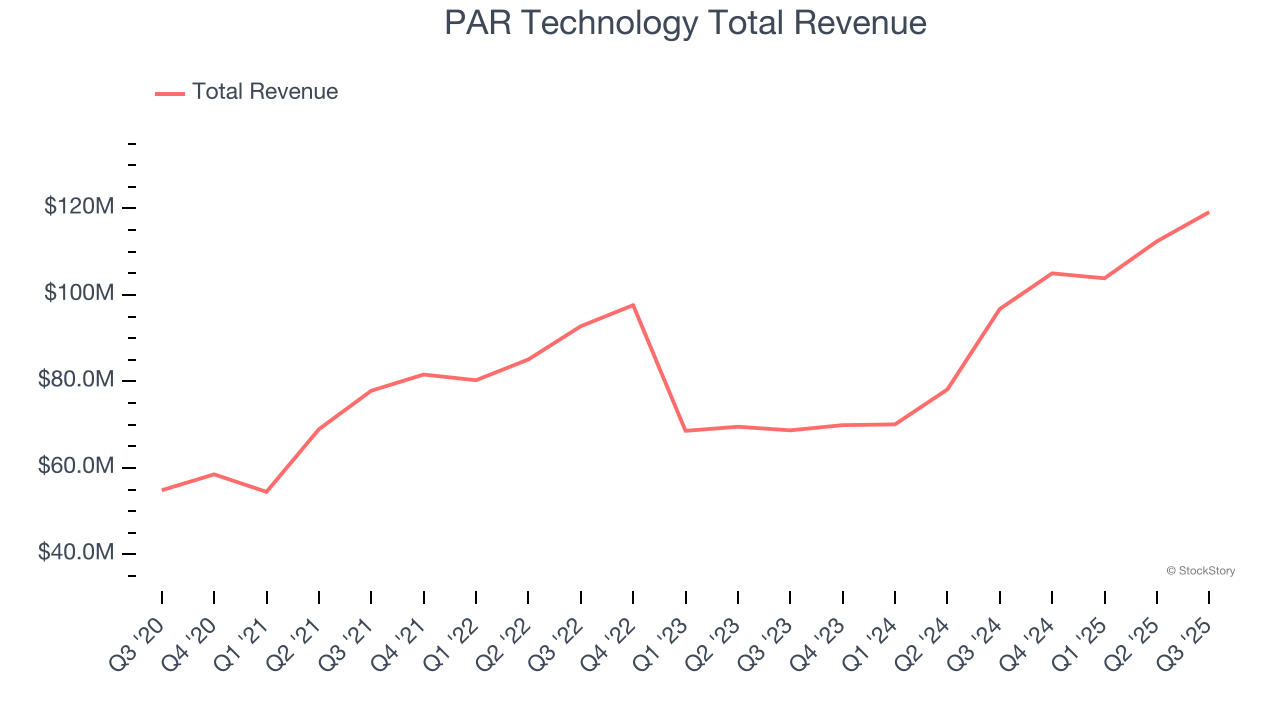 PAR Technology Total Revenue