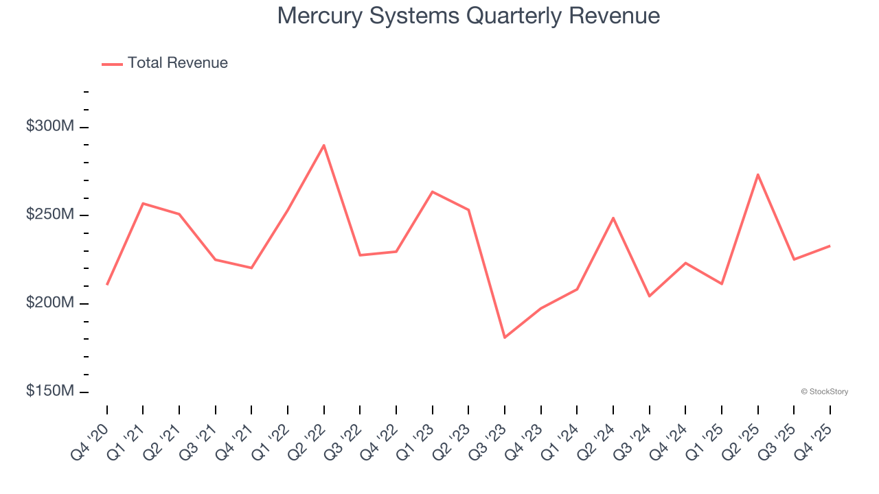 Mercury Systems Quarterly Revenue