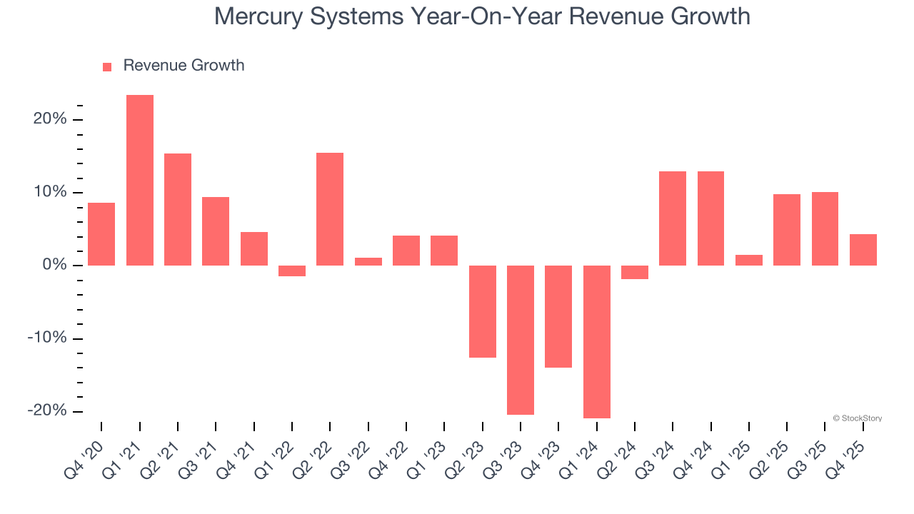 Mercury Systems Year-On-Year Revenue Growth