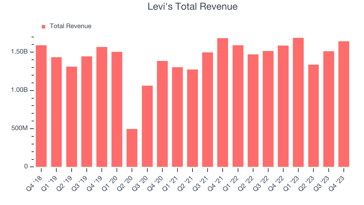 Levi's (LEVI) Reports Earnings Tomorrow. What To Expect The Globe and