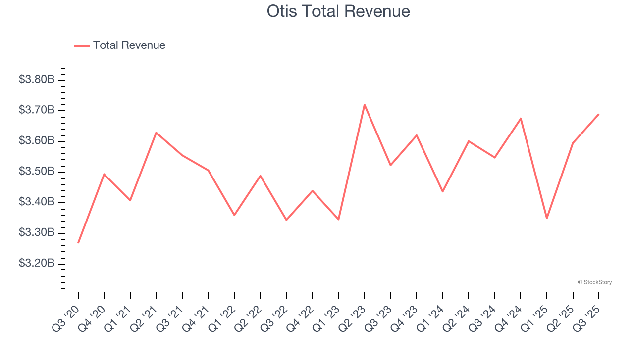 Otis Total Revenue
