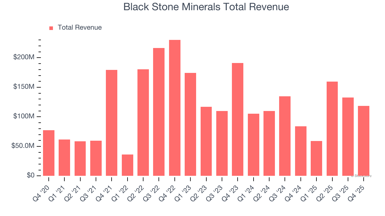Black Stone Minerals Total Revenue