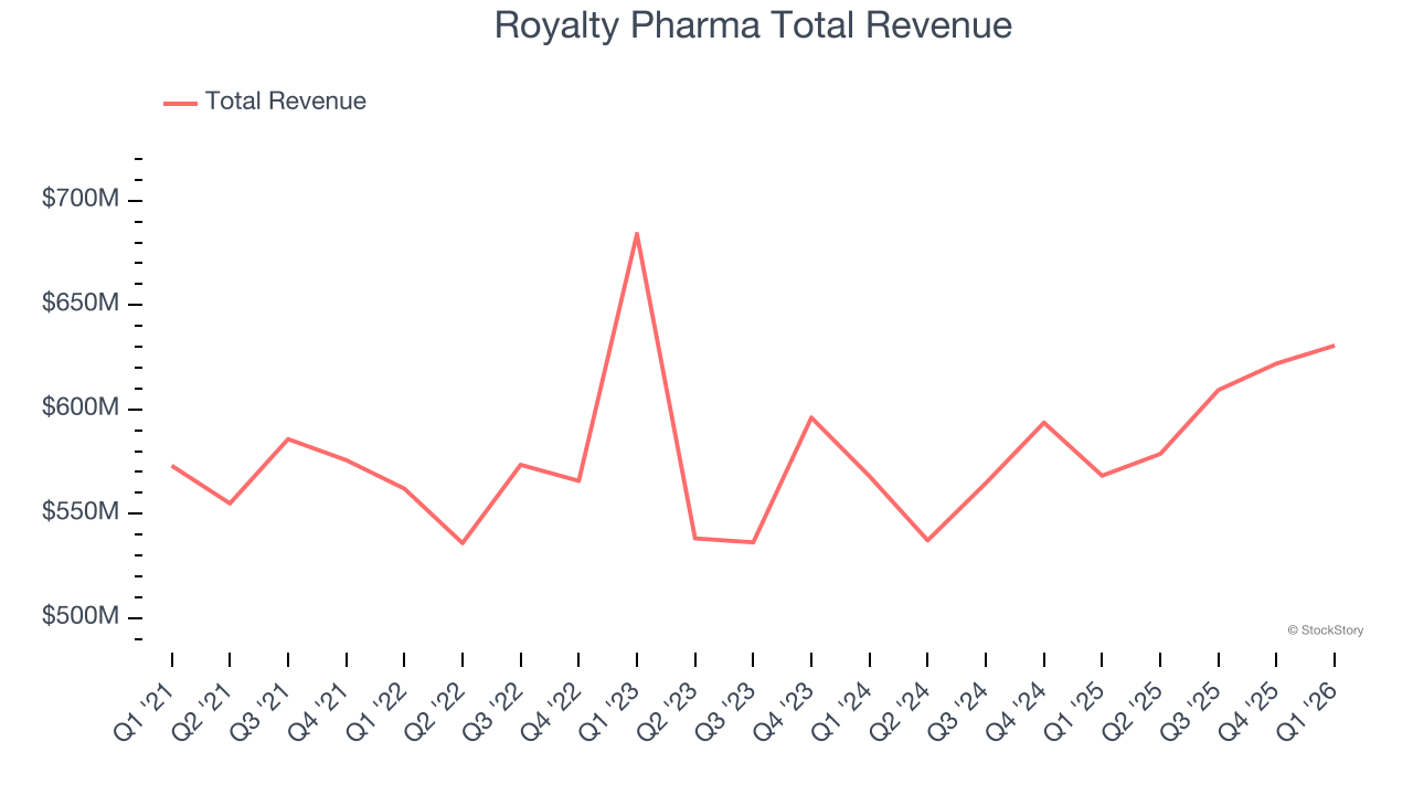 Royalty Pharma Total Revenue