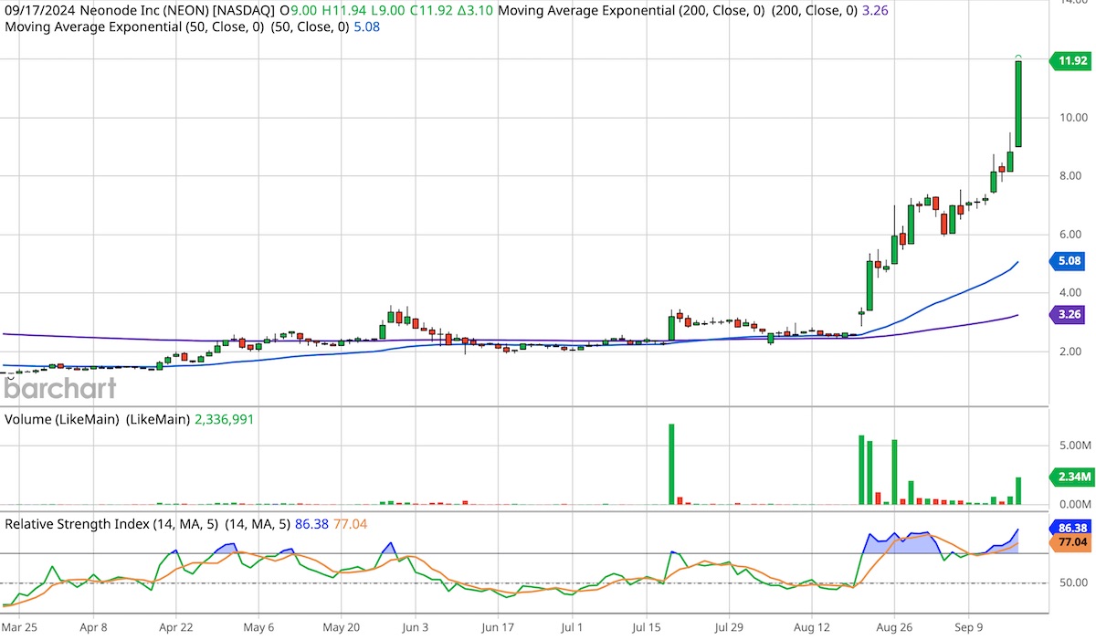 Neonode, ticker symbol NEON, six-month candlestick stock chart.