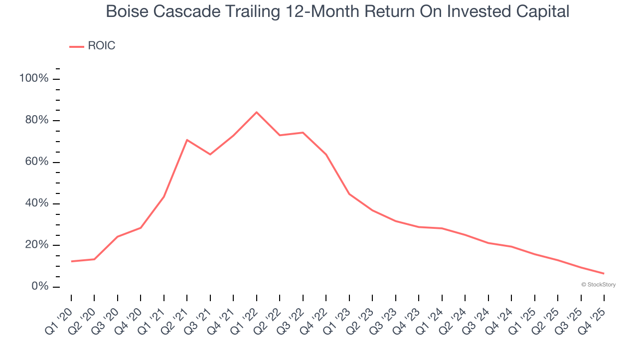 Boise Cascade Trailing 12-Month Return On Invested Capital