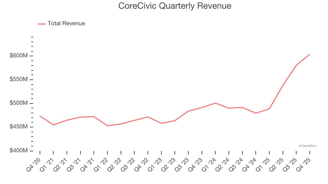 CoreCivic Quarterly Revenue