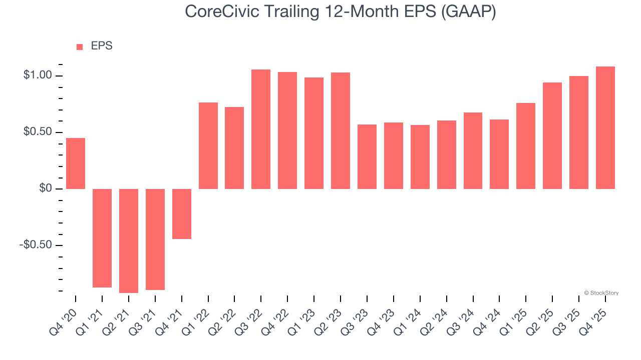 CoreCivic Trailing 12-Month EPS (GAAP)
