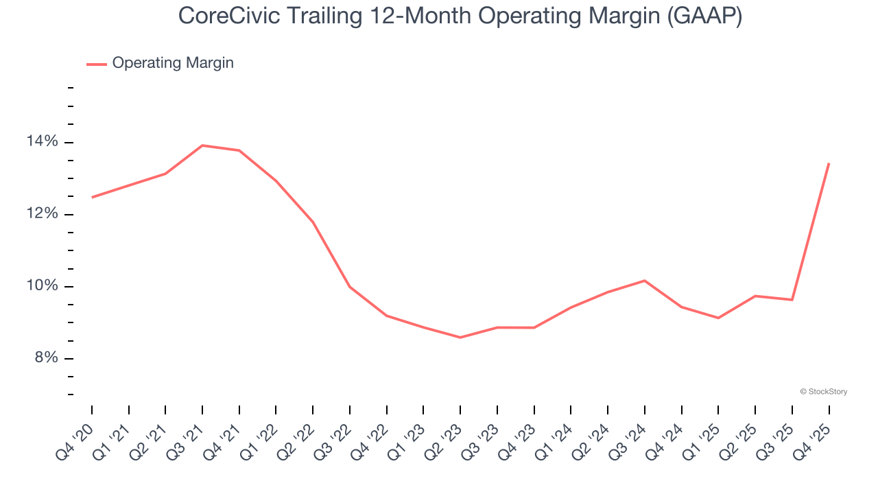 CoreCivic Trailing 12-Month Operating Margin (GAAP)