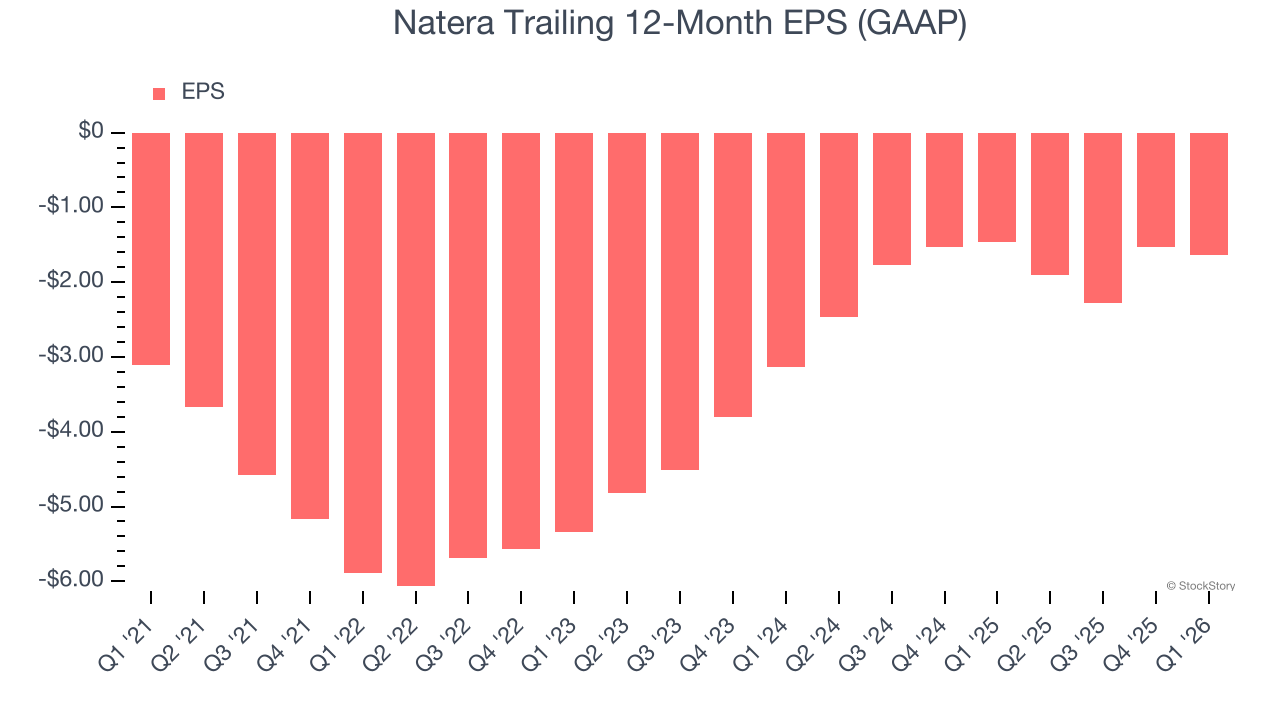 Natera Trailing 12-Month EPS (GAAP)
