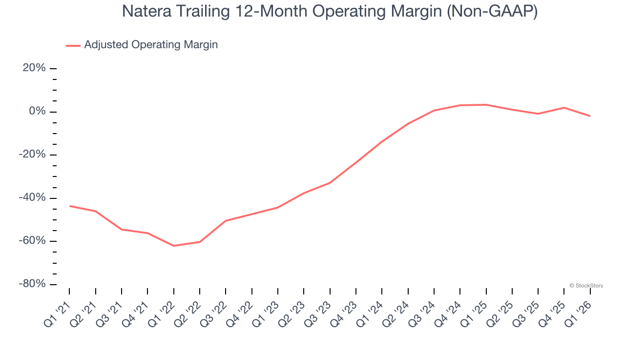 Natera Trailing 12-Month Operating Margin (Non-GAAP)