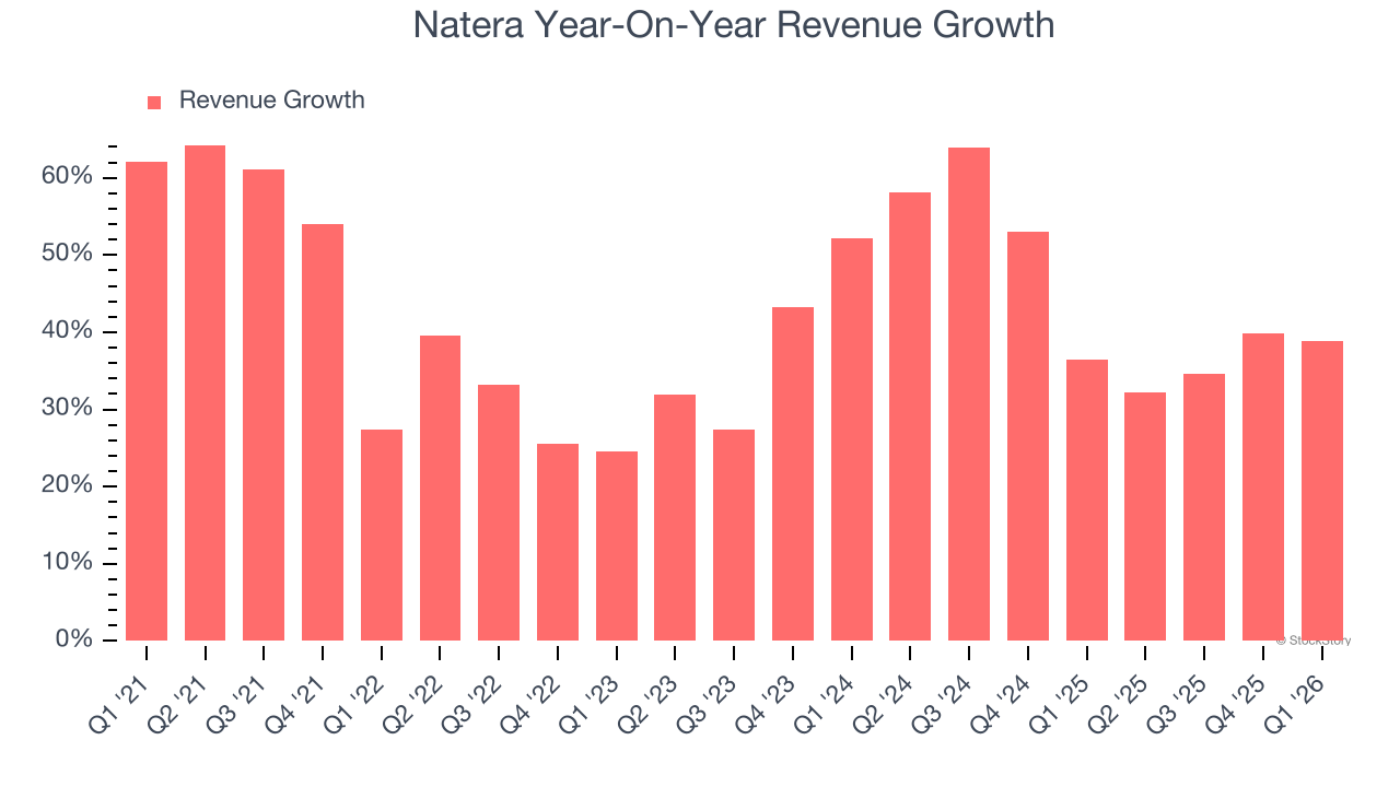 Natera Year-On-Year Revenue Growth