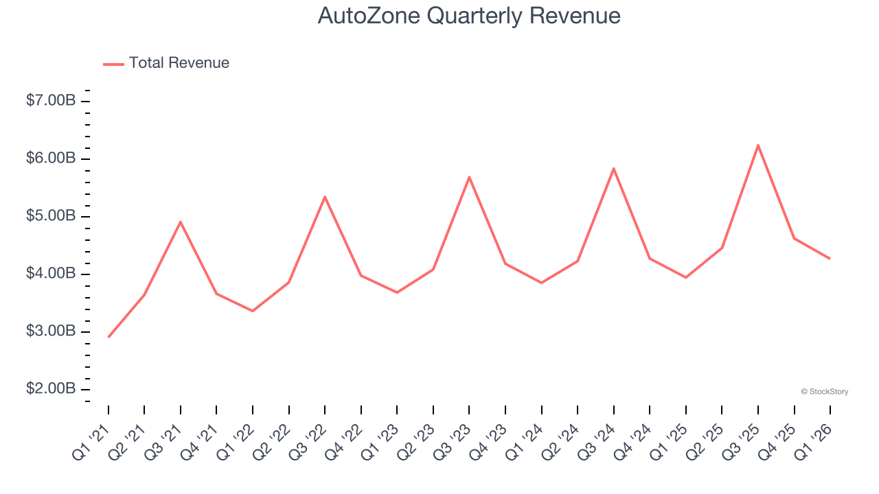 AutoZone Quarterly Revenue