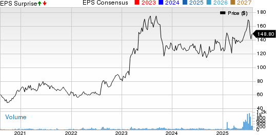 Preformed Line Products Company Price, Consensus and EPS Surprise