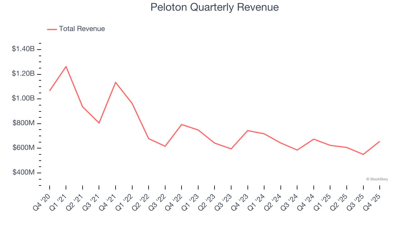 Peloton Quarterly Revenue