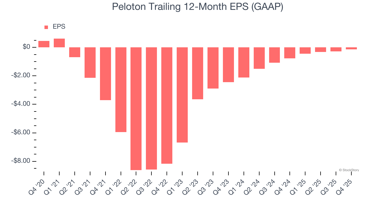 Peloton Trailing 12-Month EPS (GAAP)