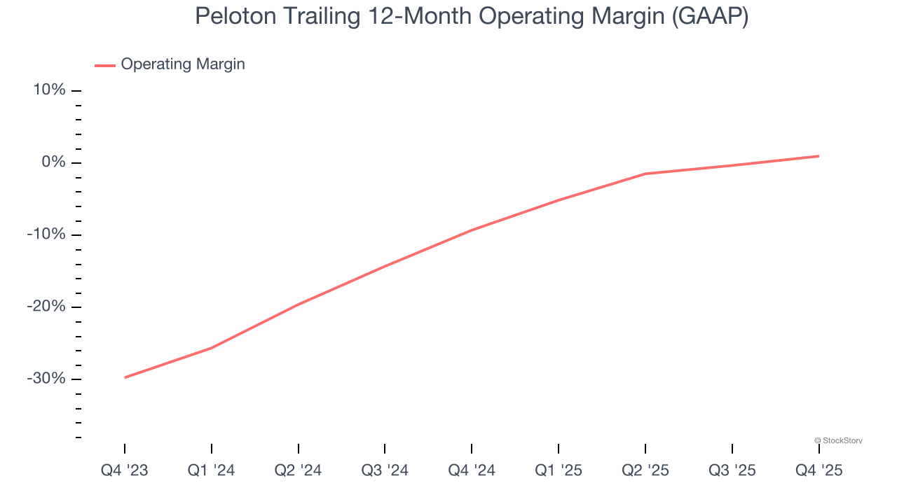 Peloton Trailing 12-Month Operating Margin (GAAP)