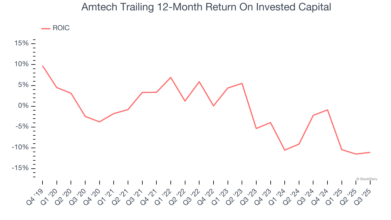 Amtech Trailing 12-Month Return On Invested Capital