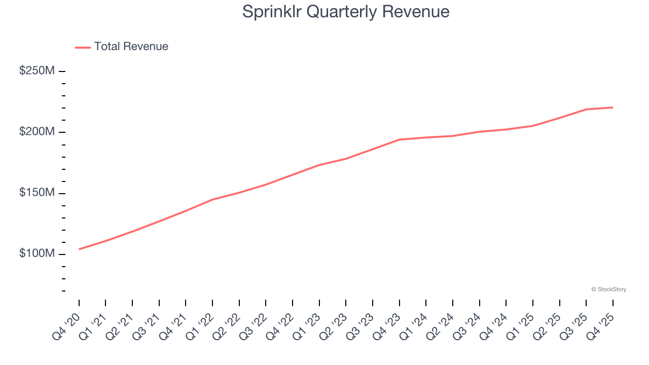 Sprinklr Quarterly Revenue