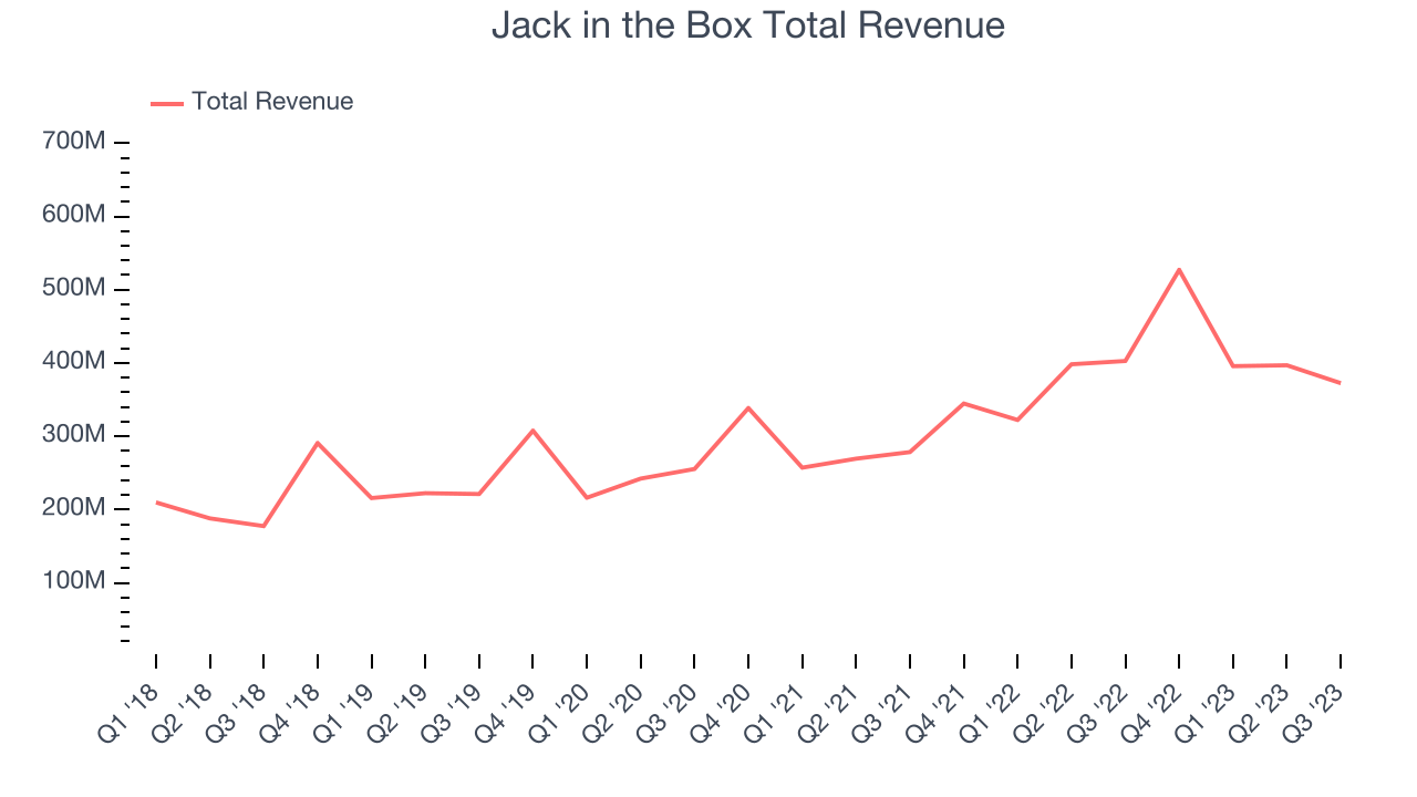 Jack in the Box (NASDAQJACK) Reports Q4 In Line With Expectations