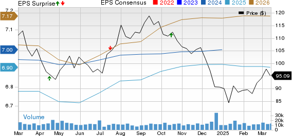Crown Castle Inc. Price, Consensus and EPS Surprise