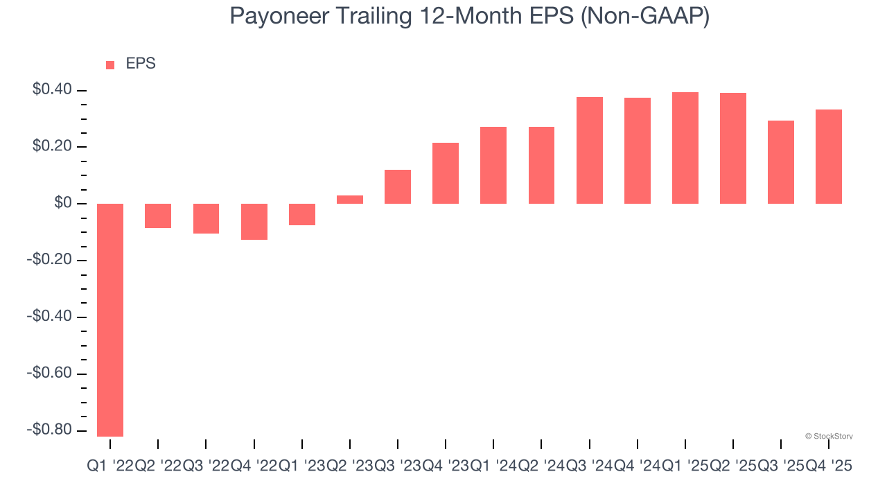 Payoneer Trailing 12-Month EPS (Non-GAAP)