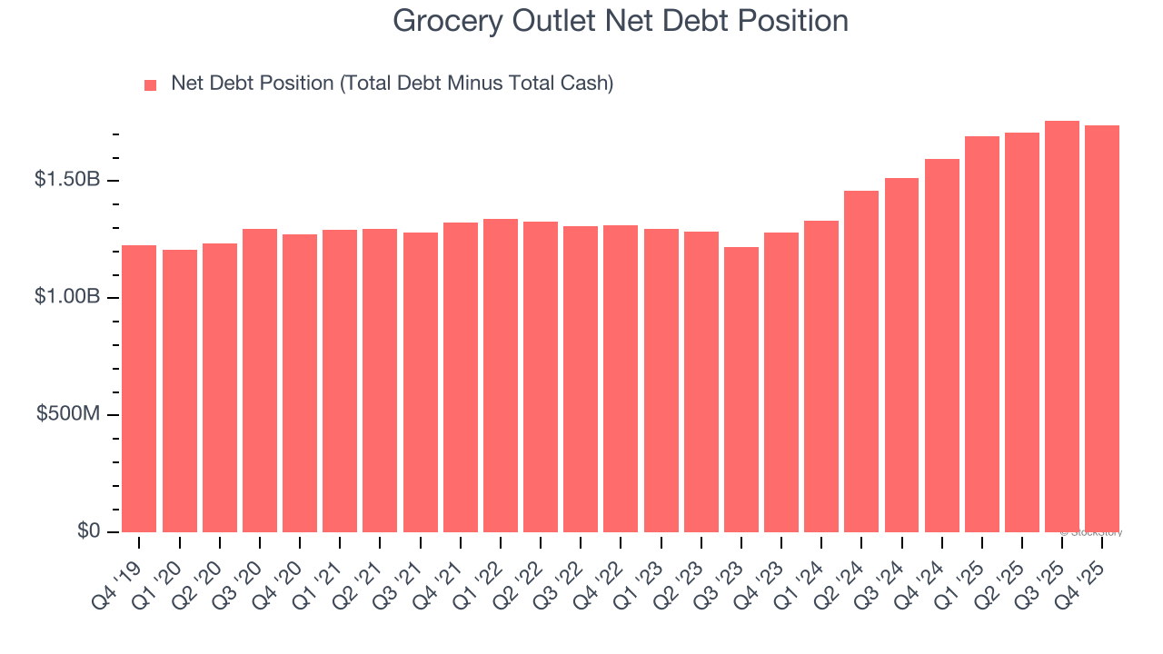 Grocery Outlet Net Debt Position