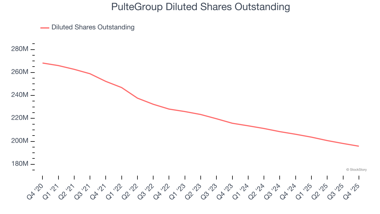 PulteGroup Diluted Shares Outstanding