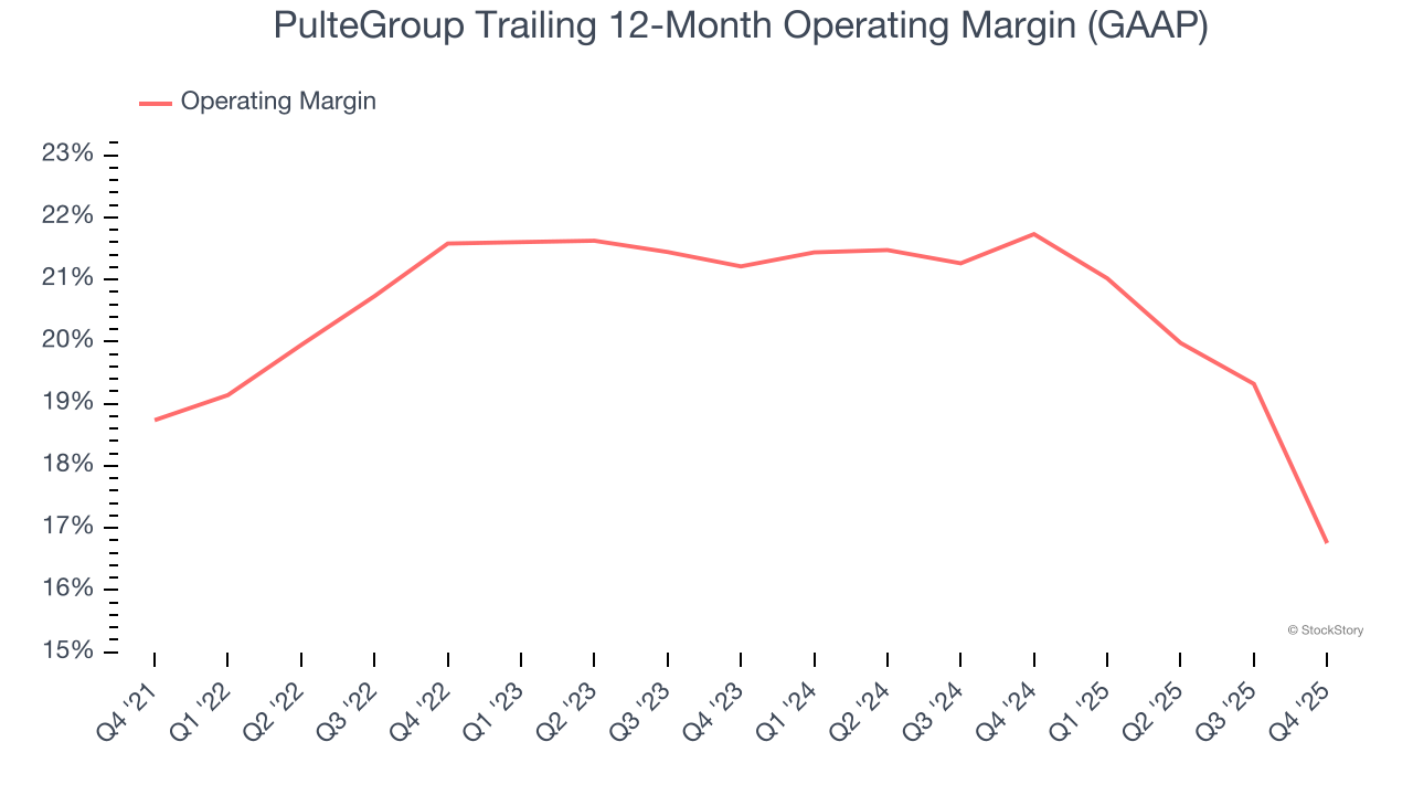 PulteGroup Trailing 12-Month Operating Margin (GAAP)
