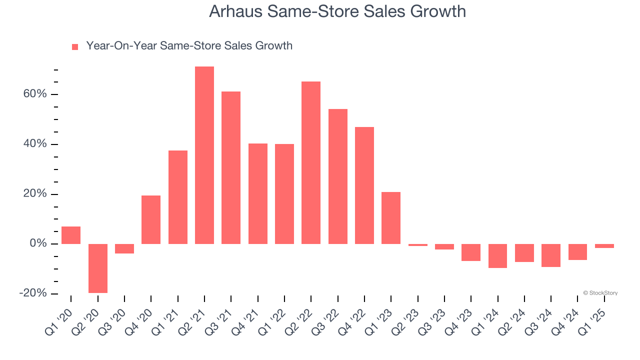 Arhaus Same-Store Sales Growth
