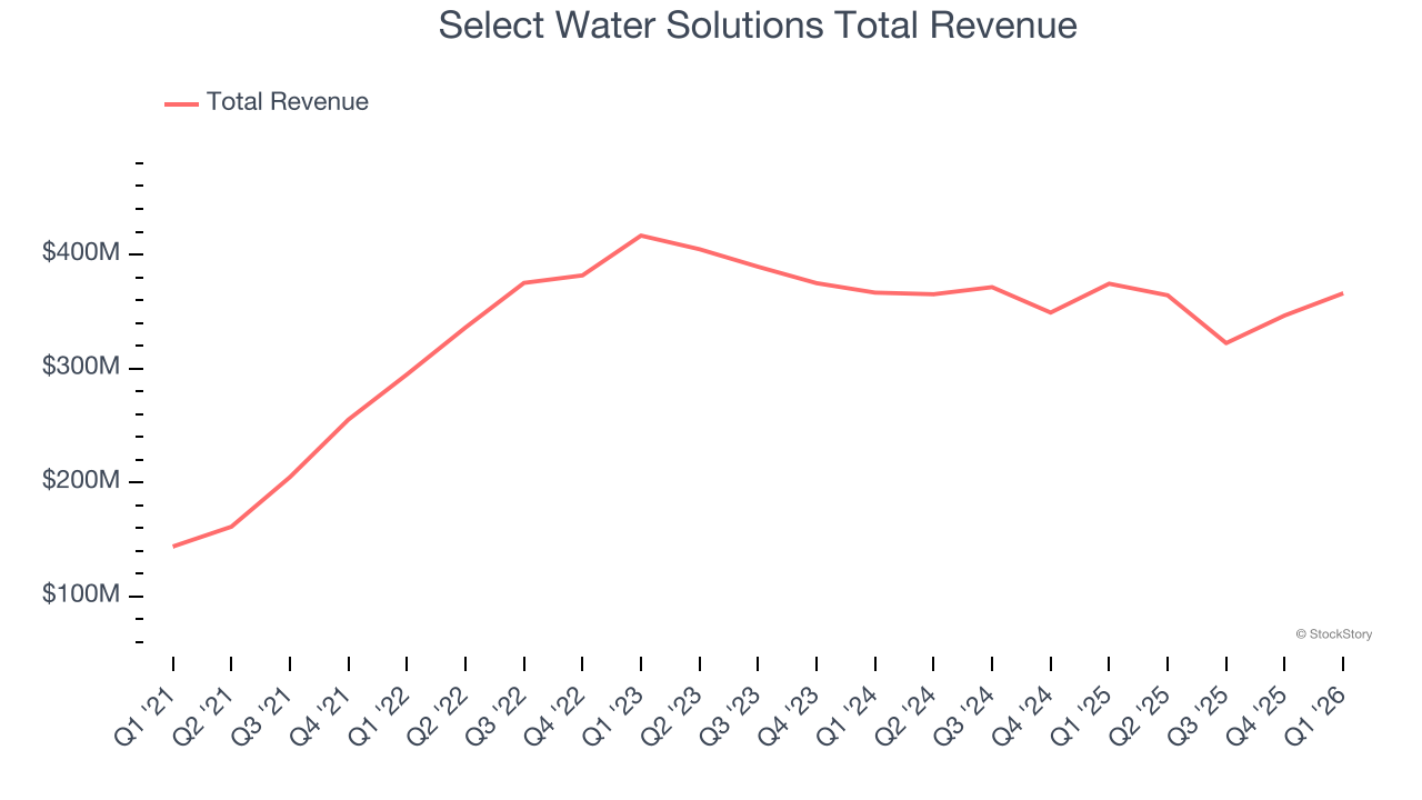 Select Water Solutions Total Revenue