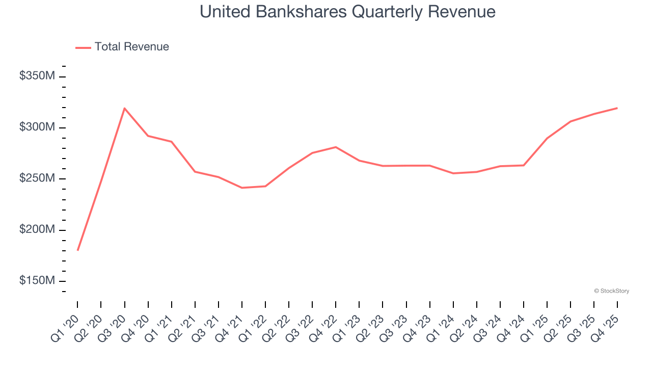 United Bankshares Quarterly Revenue