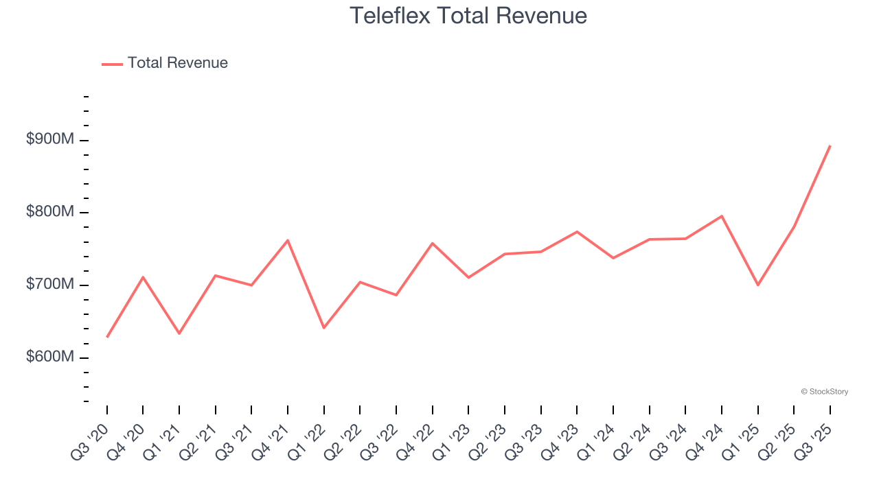 Teleflex Total Revenue