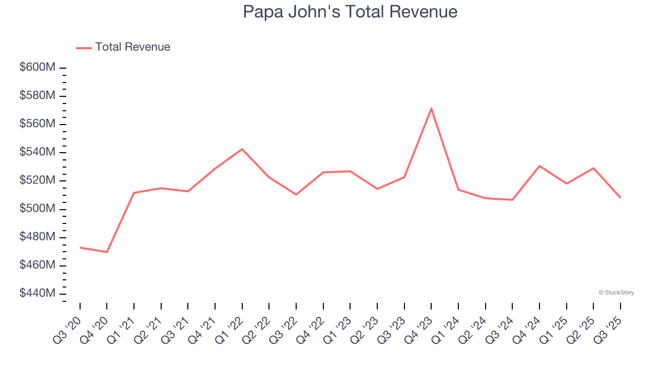 Papa John's Total Revenue