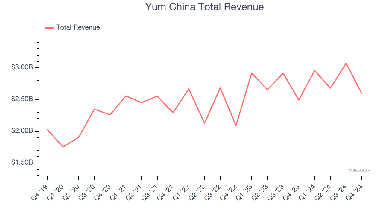 Yum China Total Revenue