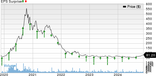 Zoom Video Communications, Inc. Price and EPS Surprise