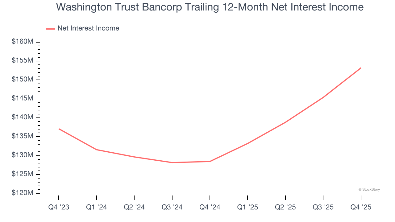 Washington Trust Bancorp Trailing 12-Month Net Interest Income