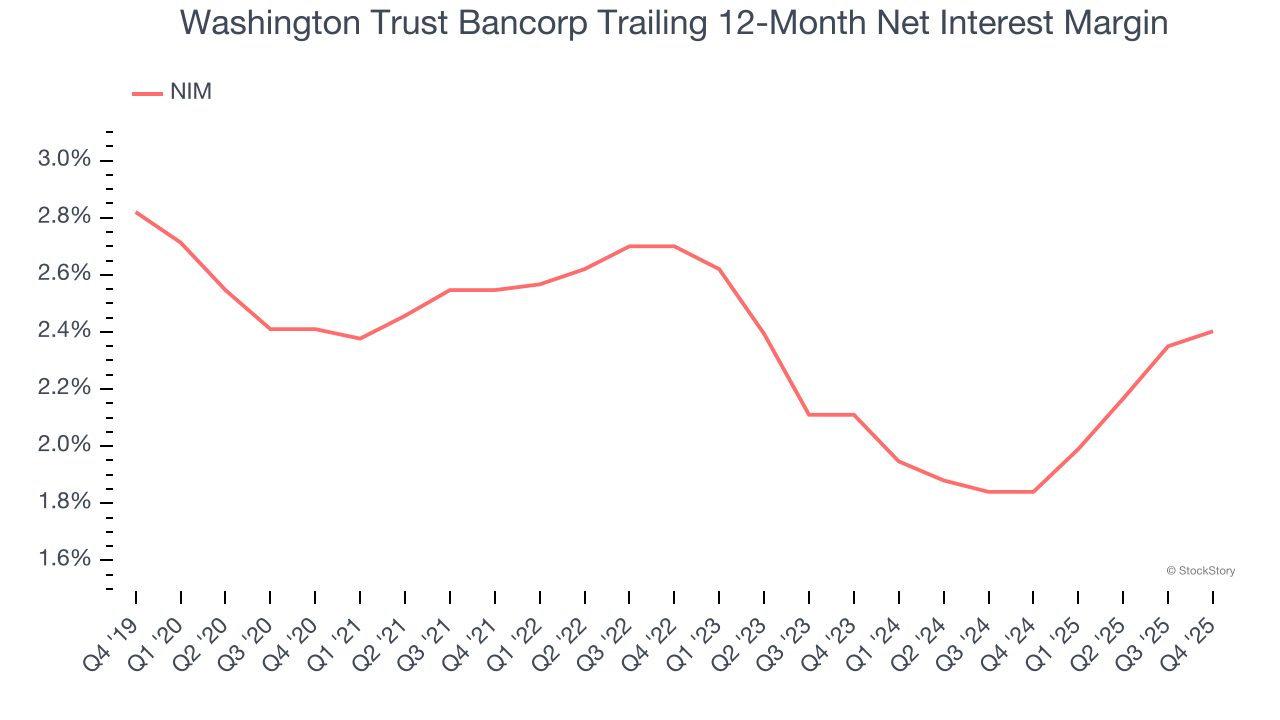 Washington Trust Bancorp Trailing 12-Month Net Interest Margin