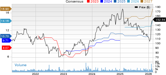 DaVita Inc. Price and Consensus