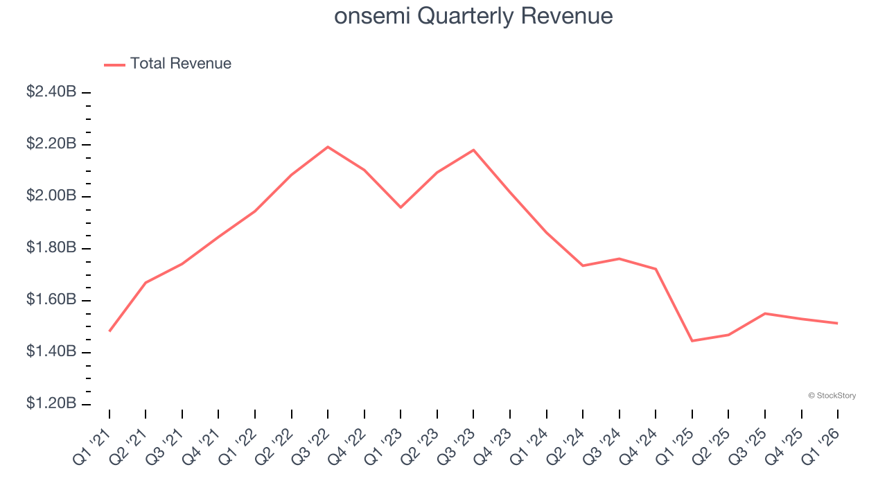 onsemi Quarterly Revenue