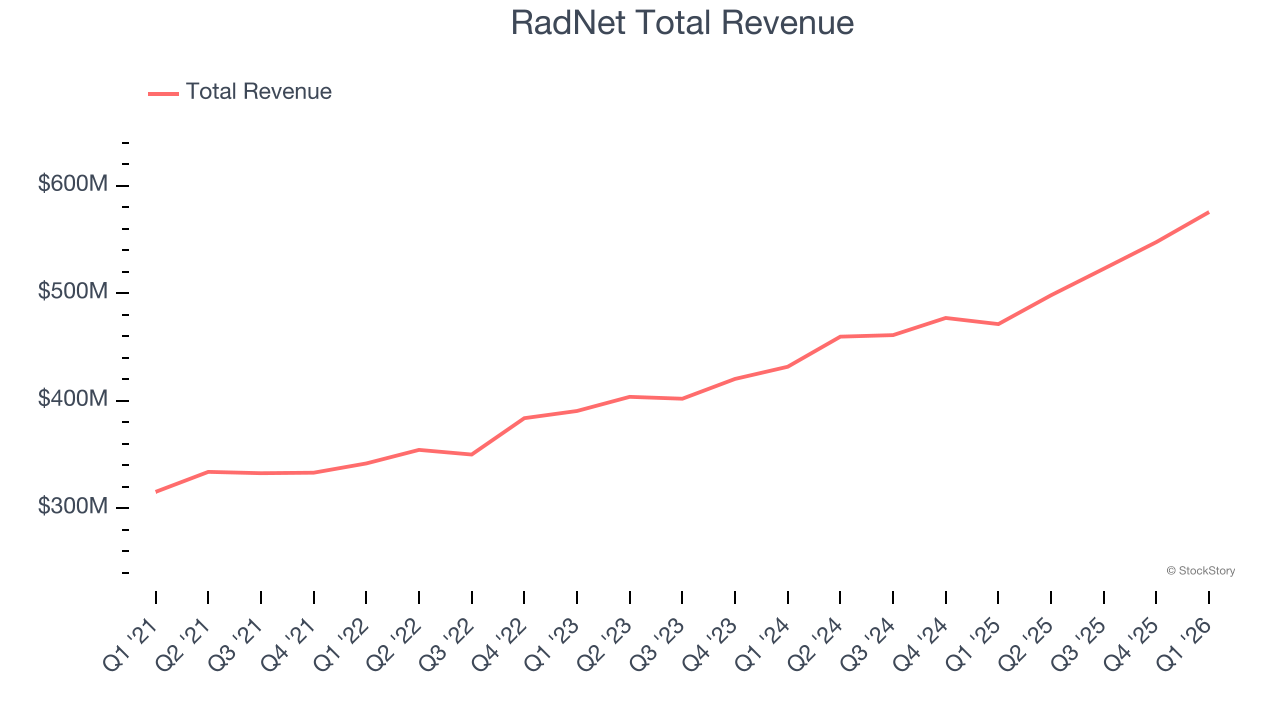 RadNet Total Revenue