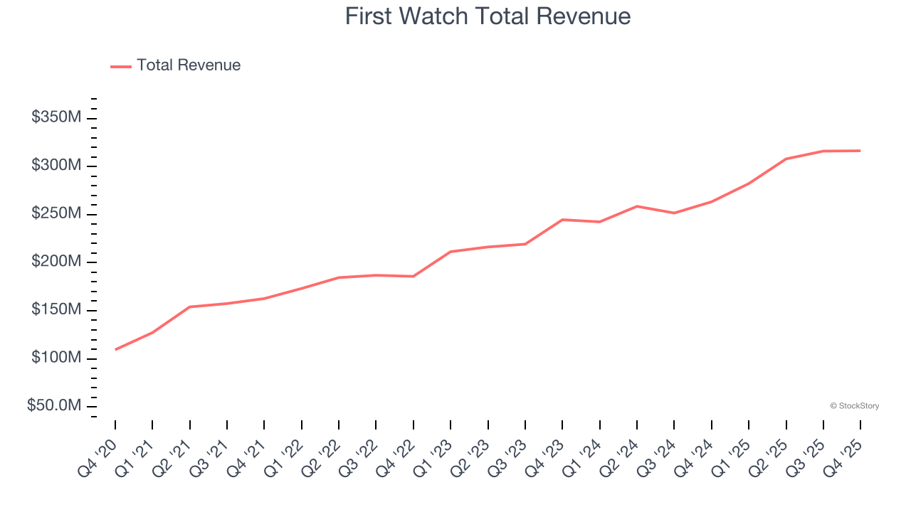 First Watch Total Revenue