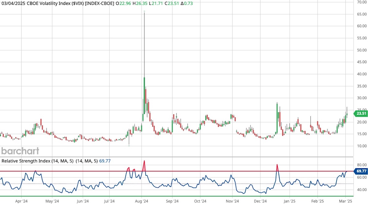 CBOE Volatility Index VIX stock chart on a white background.
