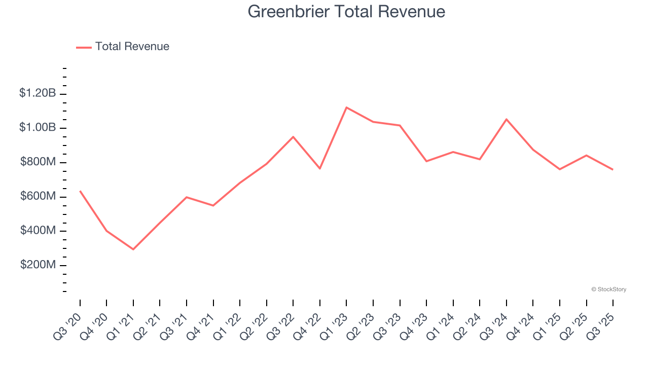 Greenbrier Total Revenue