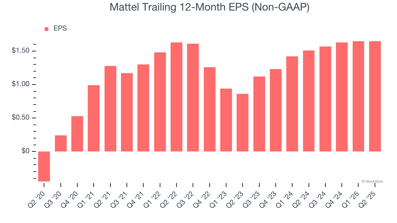 Mattel Trailing 12-Month EPS (Non-GAAP)