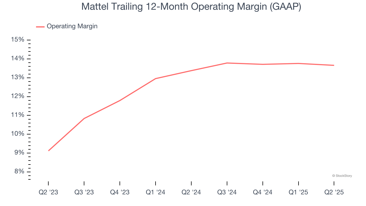 Mattel Trailing 12-Month Operating Margin (GAAP)