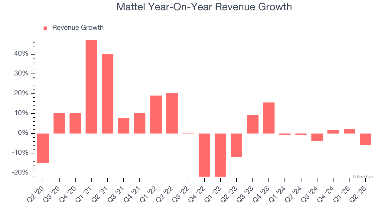 Mattel Year-On-Year Revenue Growth