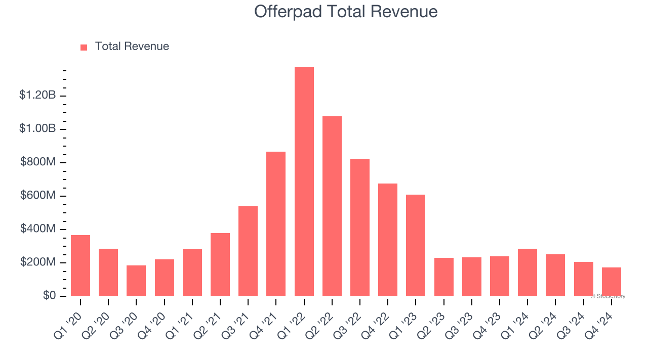 Offerpad Total Revenue