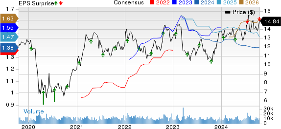 F.N.B. Corporation Price, Consensus and EPS Surprise